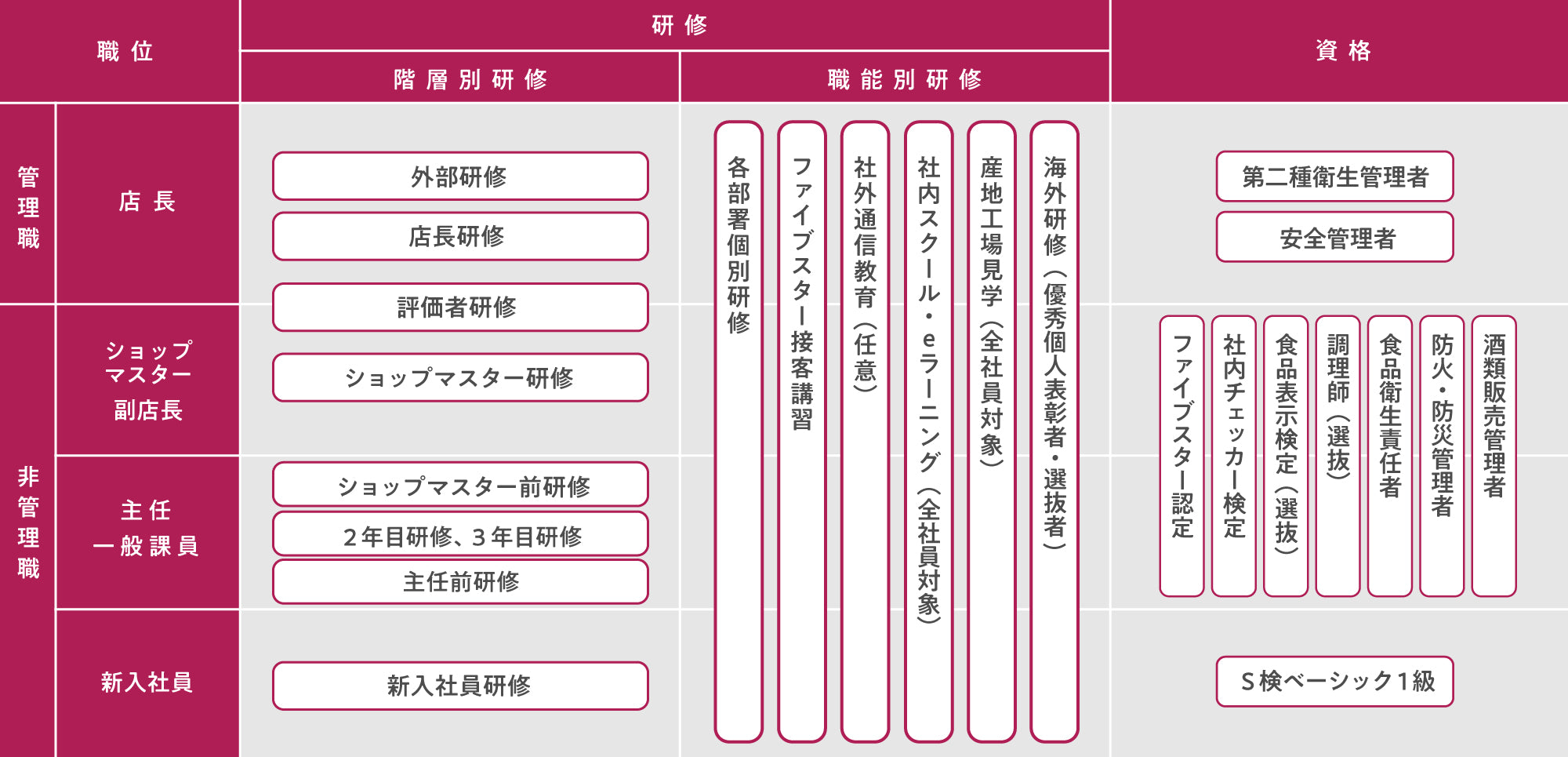 企業情報 | スーパーマーケット成城石井
